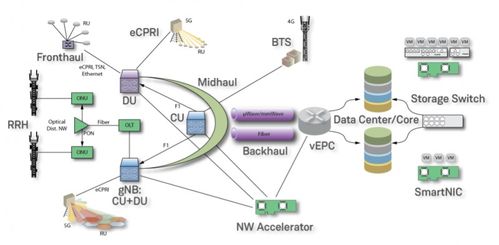 片上網絡賦能 面向5G與數據中心的新型FPGA SmartNIC架構設計與技術開發